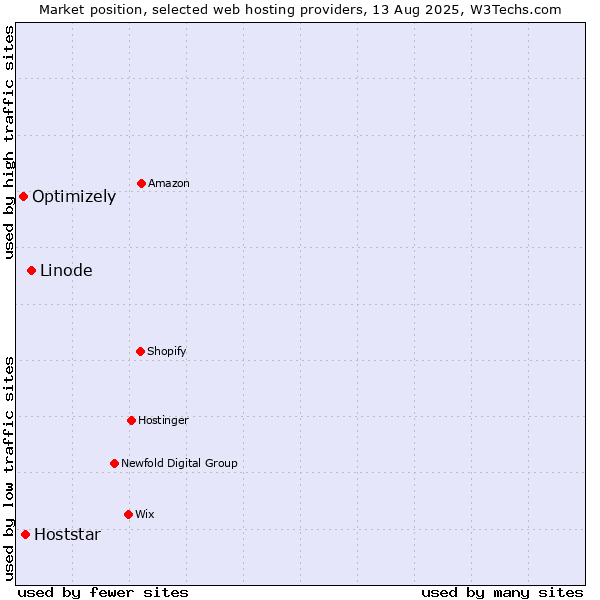 Market position of Linode vs. Hoststar vs. Optimizely
