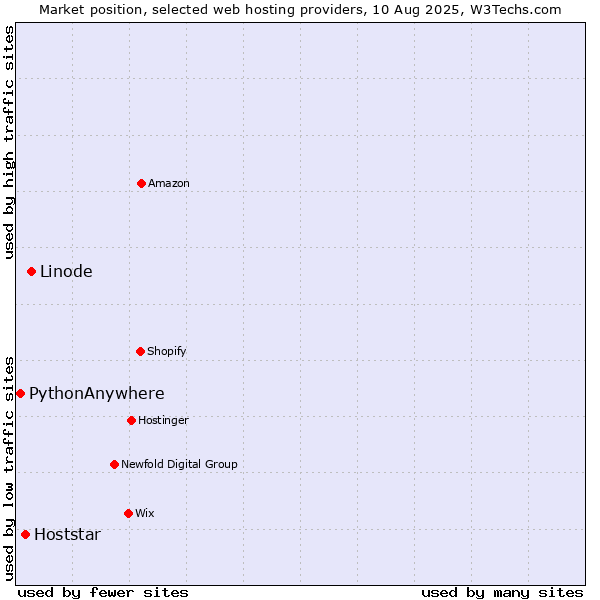 Market position of Linode vs. Hoststar vs. PythonAnywhere