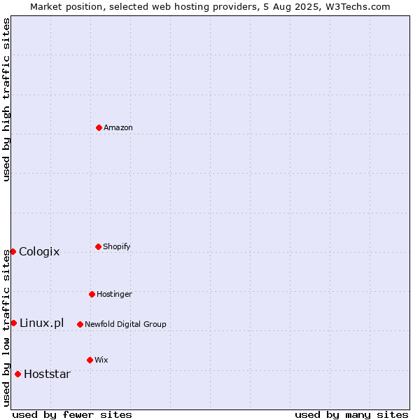 Market position of Hoststar vs. Linux.pl vs. Cologix