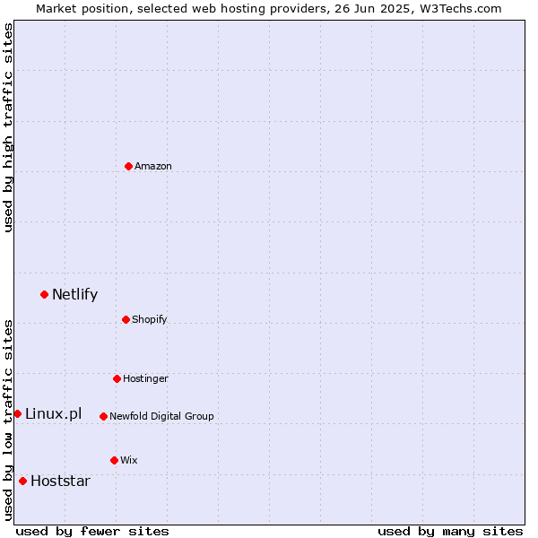 Market position of Netlify vs. Hoststar vs. Linux.pl