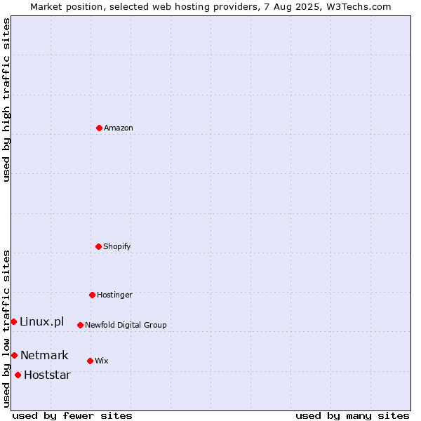 Market position of Hoststar vs. Netmark vs. Linux.pl
