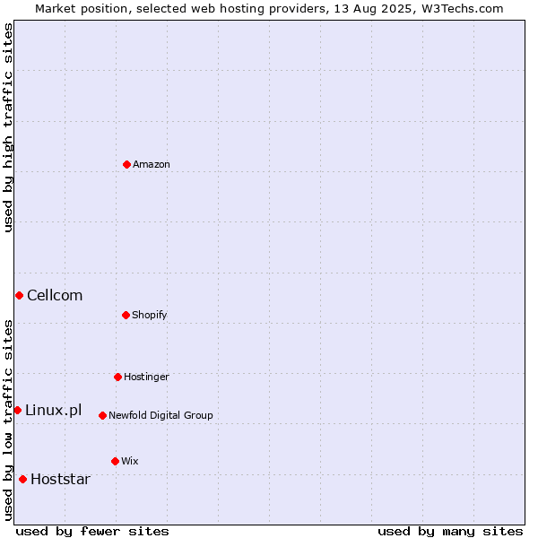 Market position of Hoststar vs. Cellcom vs. Linux.pl