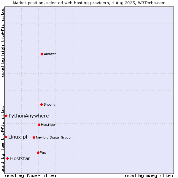 Market position of Hoststar vs. PythonAnywhere vs. Linux.pl