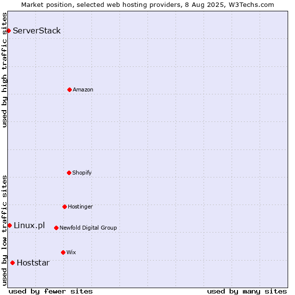 Market position of Hoststar vs. Linux.pl vs. ServerStack