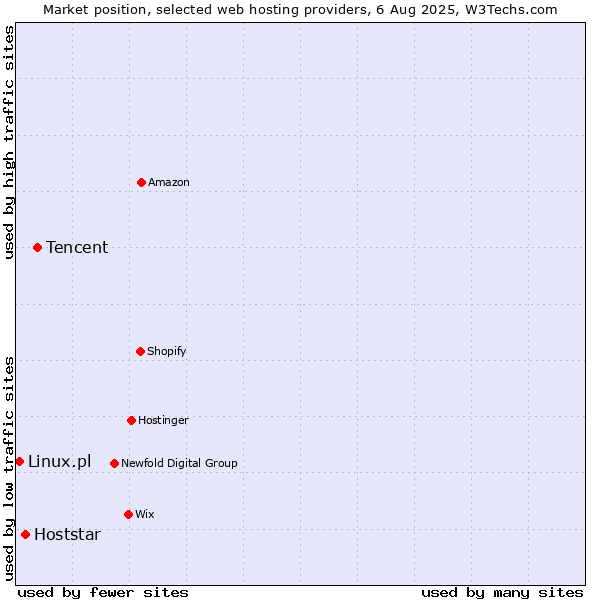 Market position of Tencent vs. Hoststar vs. Linux.pl