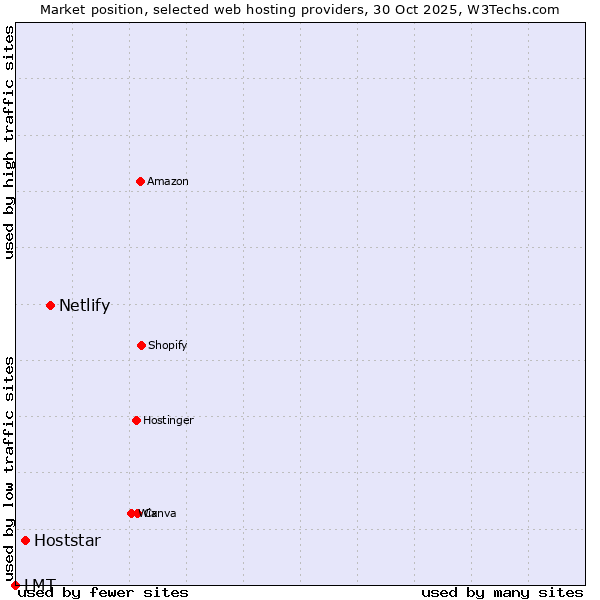 Market position of Netlify vs. Hoststar vs. LMT