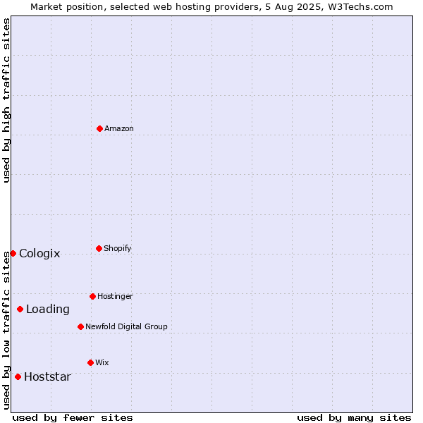Market position of Loading vs. Hoststar vs. Cologix