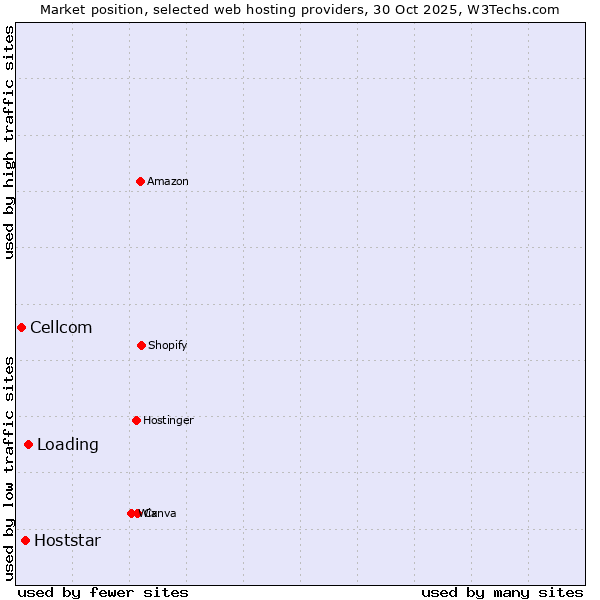 Market position of Loading vs. Hoststar vs. Cellcom