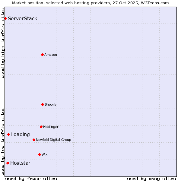 Market position of Loading vs. Hoststar vs. ServerStack