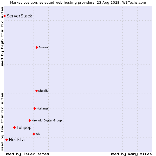 Market position of Lolipop vs. Hoststar vs. ServerStack