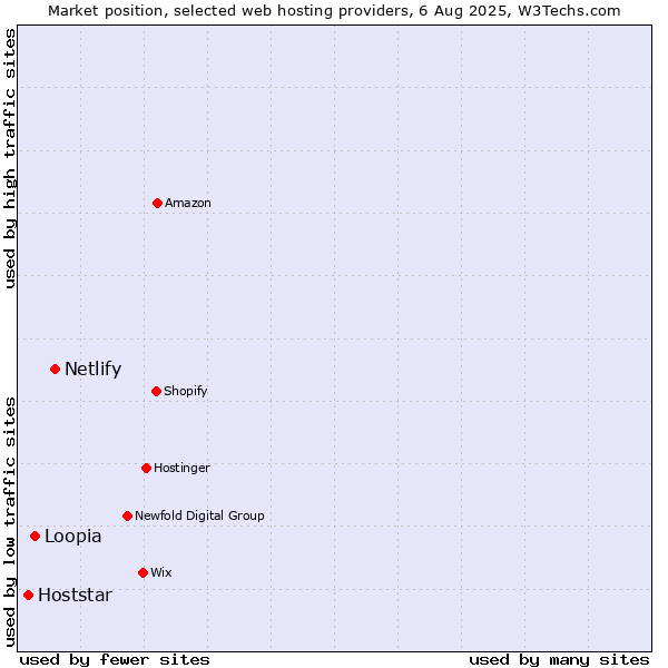 Market position of Netlify vs. Loopia vs. Hoststar