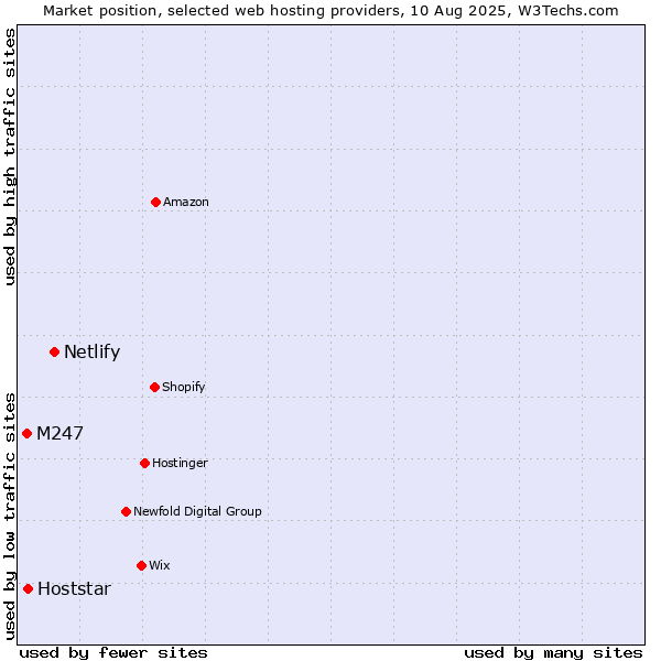Market position of Netlify vs. Hoststar vs. M247