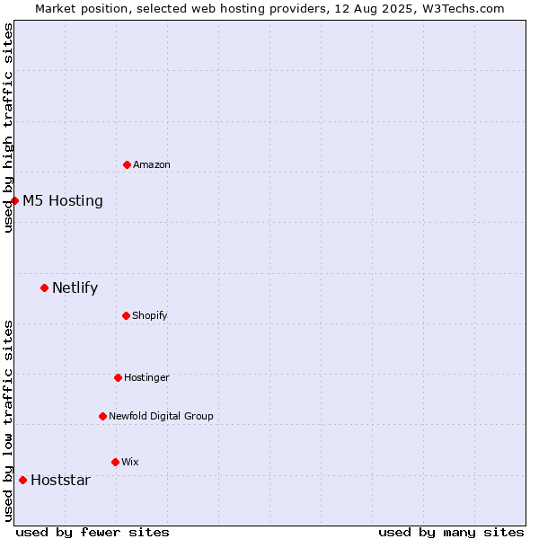 Market position of Netlify vs. Hoststar vs. M5 Hosting