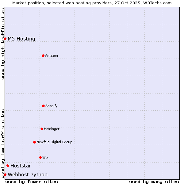 Market position of Hoststar vs. Webhost Python vs. M5 Hosting