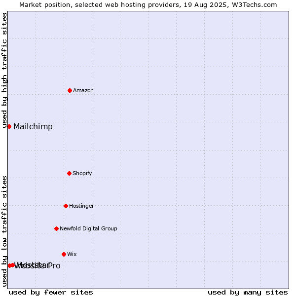 Market position of Hoststar vs. Website Pro vs. Mailchimp