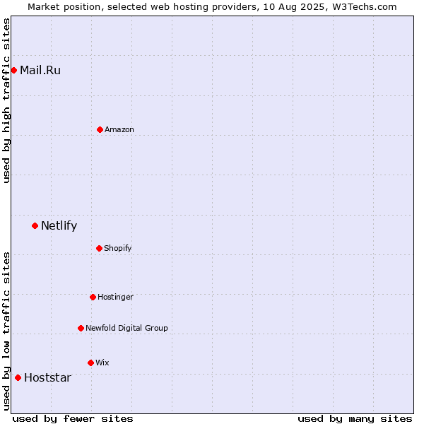 Market position of Netlify vs. Hoststar vs. Mail.Ru