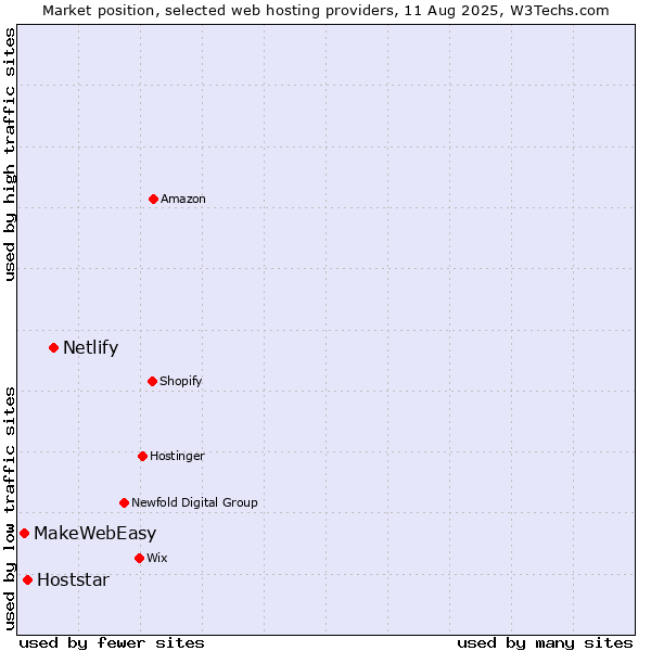 Market position of Netlify vs. Hoststar vs. MakeWebEasy