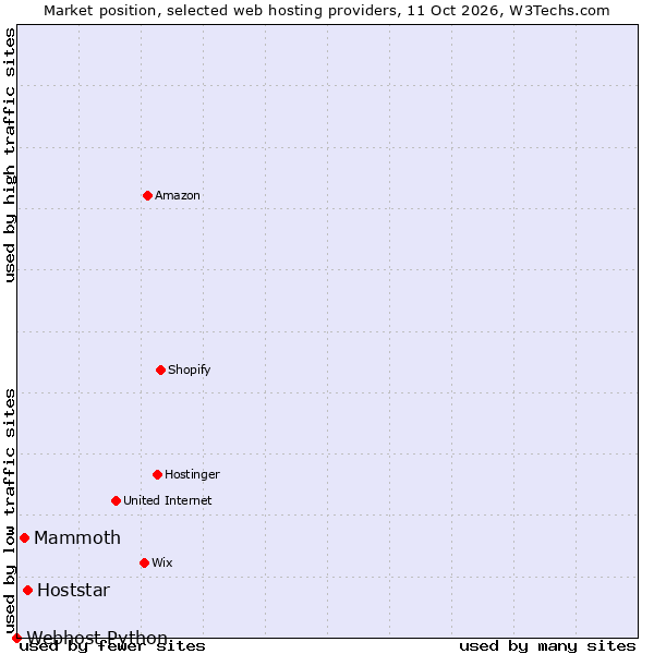 Market position of Hoststar vs. Mammoth vs. Webhost Python