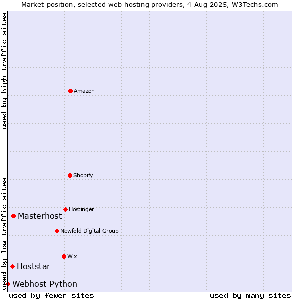 Market position of Masterhost vs. Hoststar vs. Webhost Python