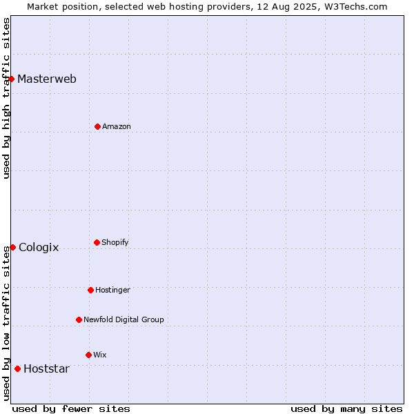 Market position of Hoststar vs. Cologix vs. Masterweb
