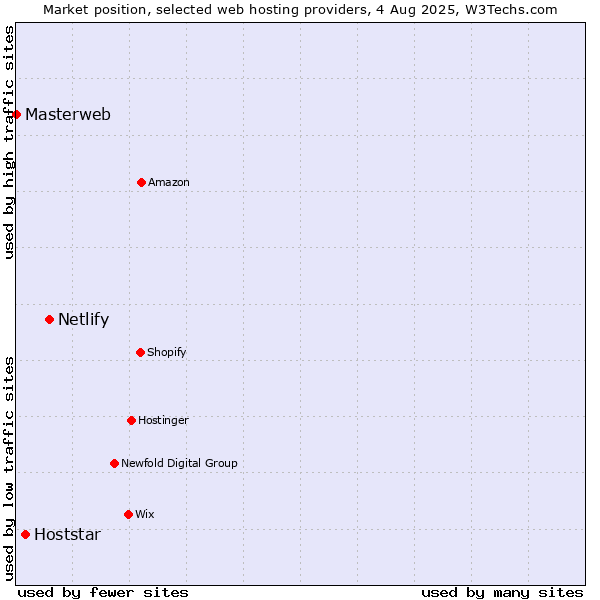 Market position of Netlify vs. Hoststar vs. Masterweb