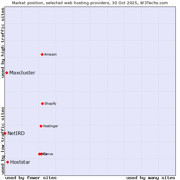Market position of Hoststar vs. Maxcluster vs. NetIRD