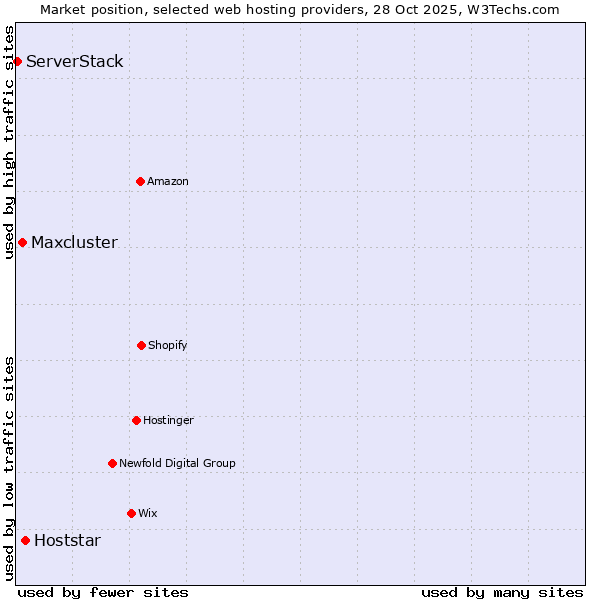 Market position of Hoststar vs. Maxcluster vs. ServerStack