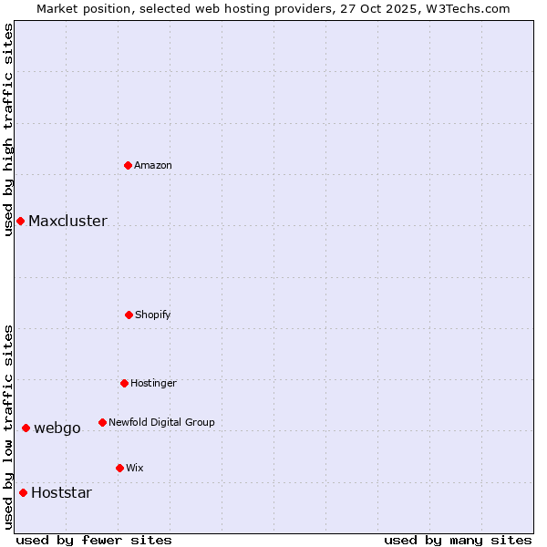 Market position of webgo vs. Hoststar vs. Maxcluster