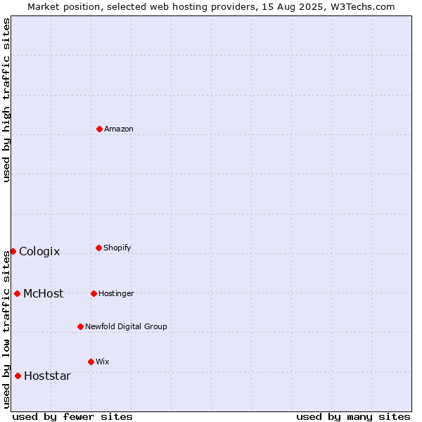Market position of Hoststar vs. McHost vs. Cologix