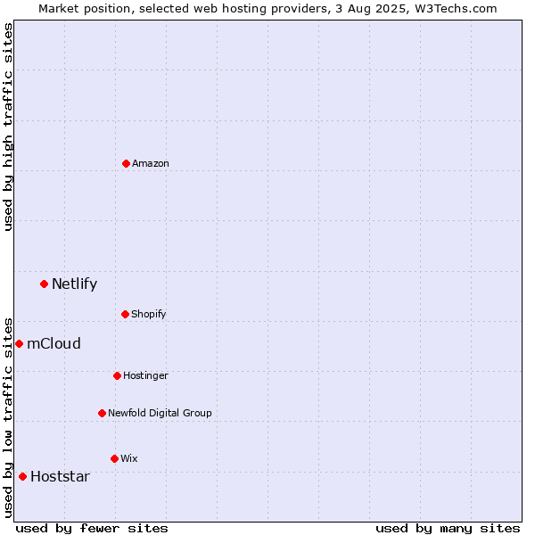 Market position of Netlify vs. Hoststar vs. mCloud
