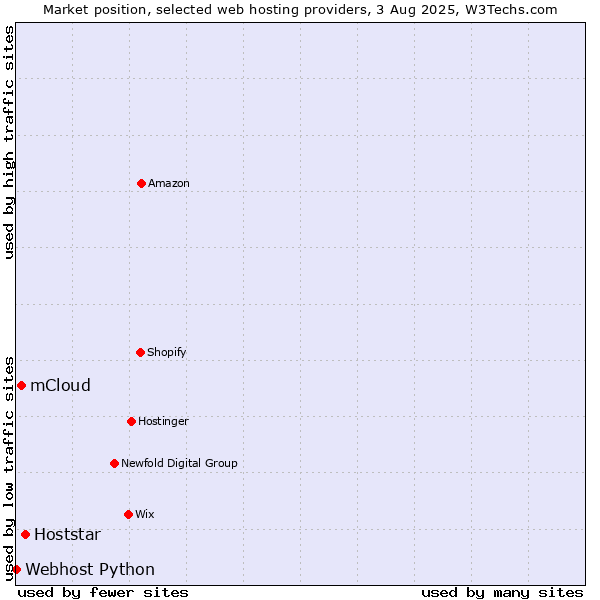 Market position of Hoststar vs. mCloud vs. Webhost Python