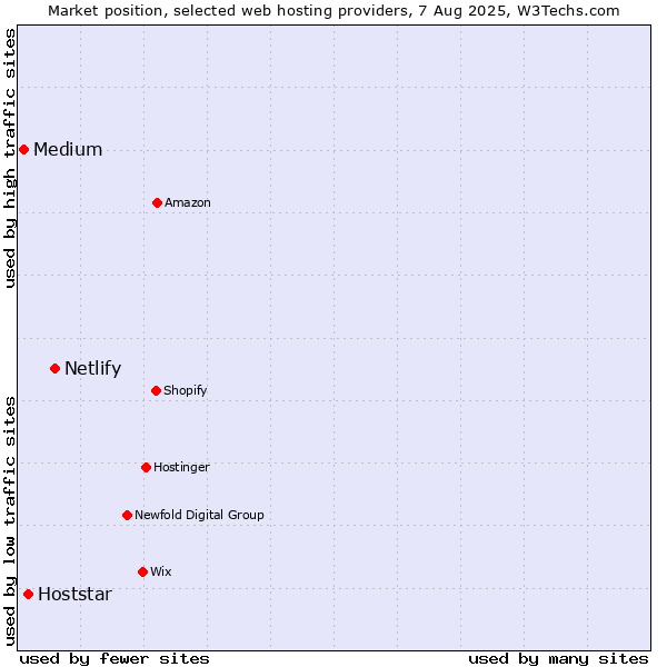 Market position of Netlify vs. Hoststar vs. Medium