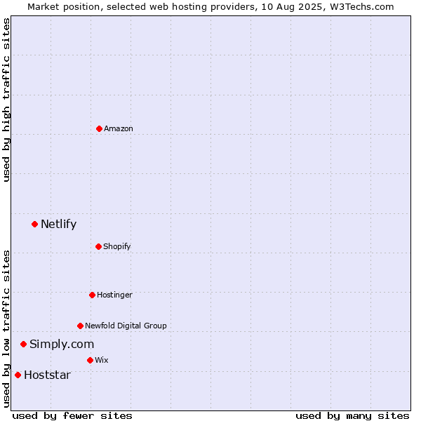 Market position of Netlify vs. Simply.com vs. Hoststar