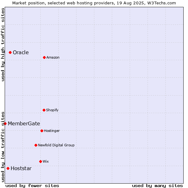 Market position of Oracle vs. Hoststar vs. MemberGate