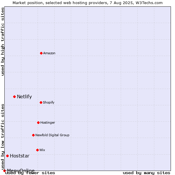 Market position of Netlify vs. Hoststar vs. MenuOnline