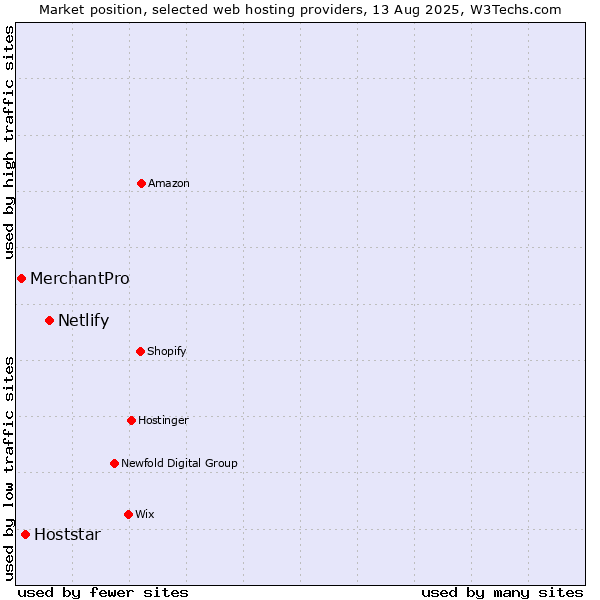 Market position of Netlify vs. Hoststar vs. MerchantPro