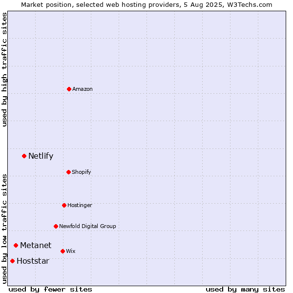 Market position of Netlify vs. Metanet vs. Hoststar
