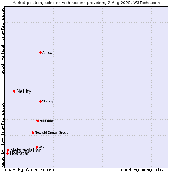 Market position of Netlify vs. Metaregistrar vs. Hoststar