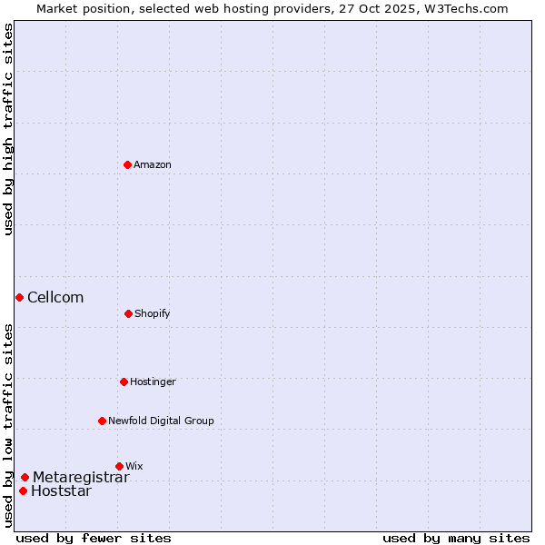 Market position of Metaregistrar vs. Hoststar vs. Cellcom