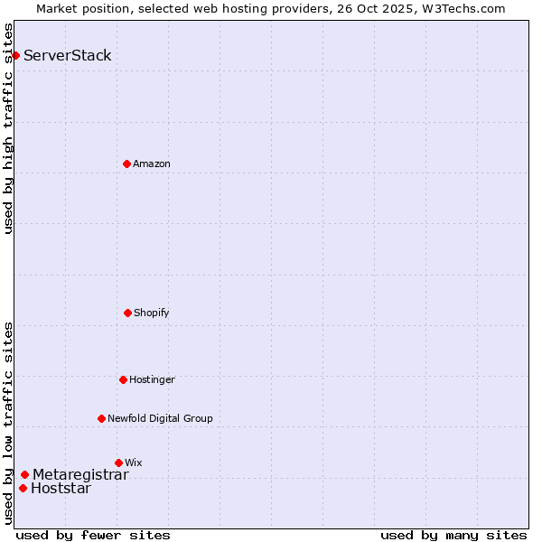 Market position of Metaregistrar vs. Hoststar vs. ServerStack