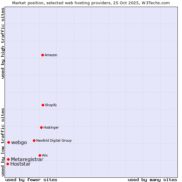 Market position of webgo vs. Metaregistrar vs. Hoststar