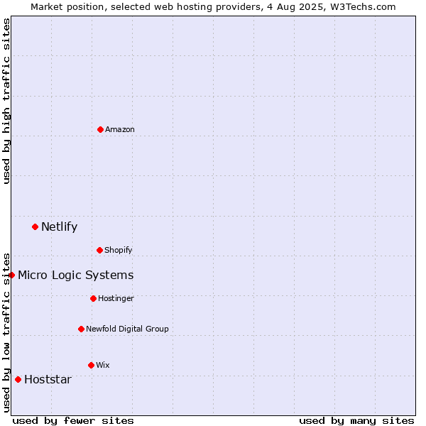 Market position of Netlify vs. Hoststar vs. Micro Logic Systems