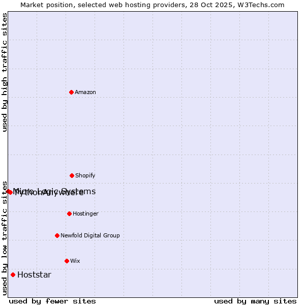 Market position of Hoststar vs. PythonAnywhere vs. Micro Logic Systems