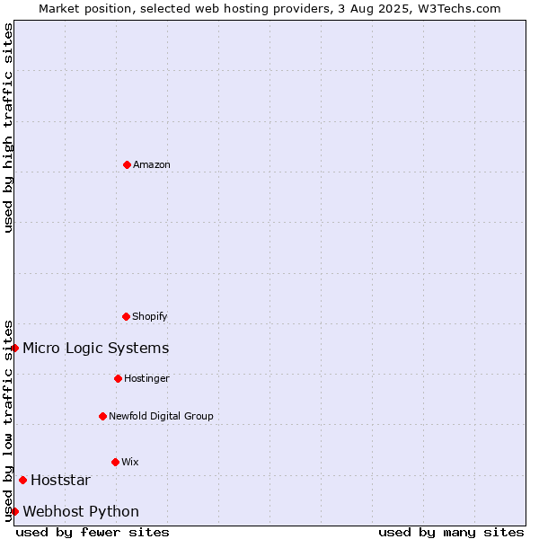 Market position of Hoststar vs. Webhost Python vs. Micro Logic Systems
