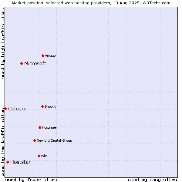 Market position of Microsoft vs. Hoststar vs. Cologix