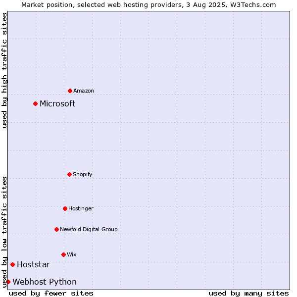 Market position of Microsoft vs. Hoststar vs. Webhost Python