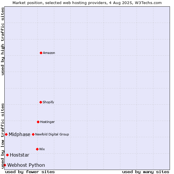 Market position of Hoststar vs. Midphase vs. Webhost Python
