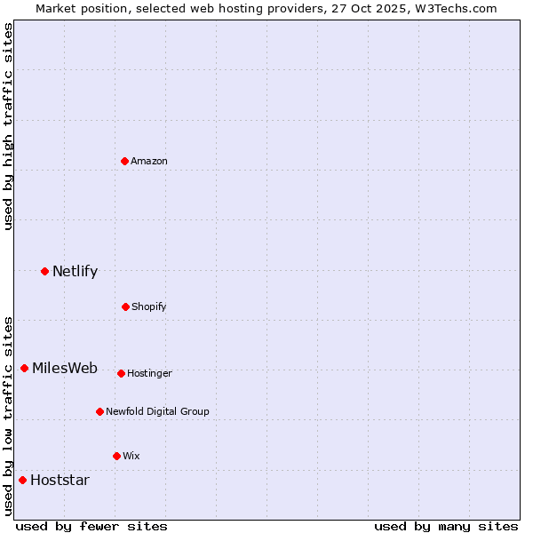 Market position of Netlify vs. MilesWeb vs. Hoststar