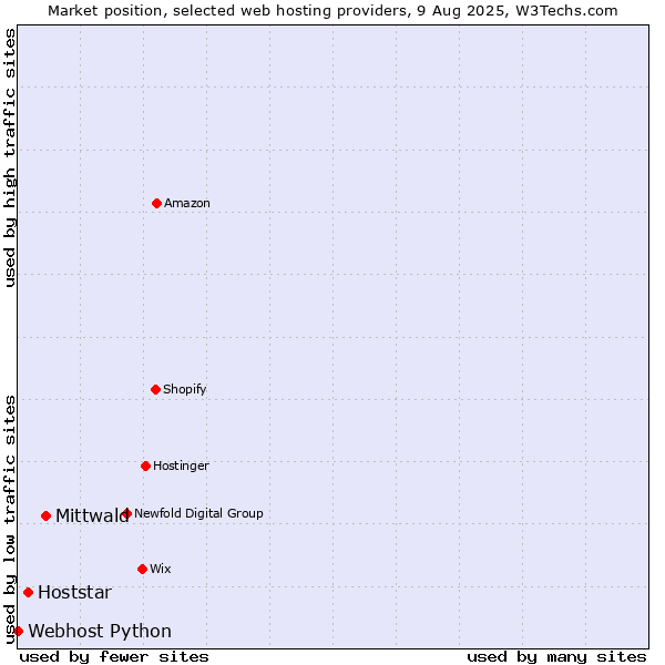 Market position of Mittwald vs. Hoststar vs. Webhost Python