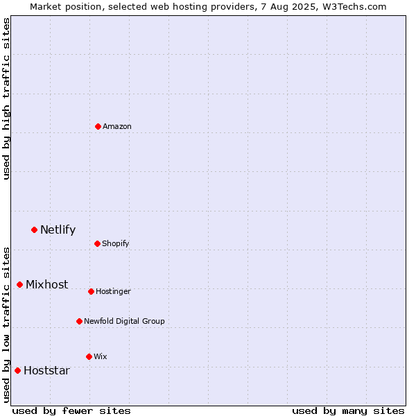 Market position of Netlify vs. Mixhost vs. Hoststar